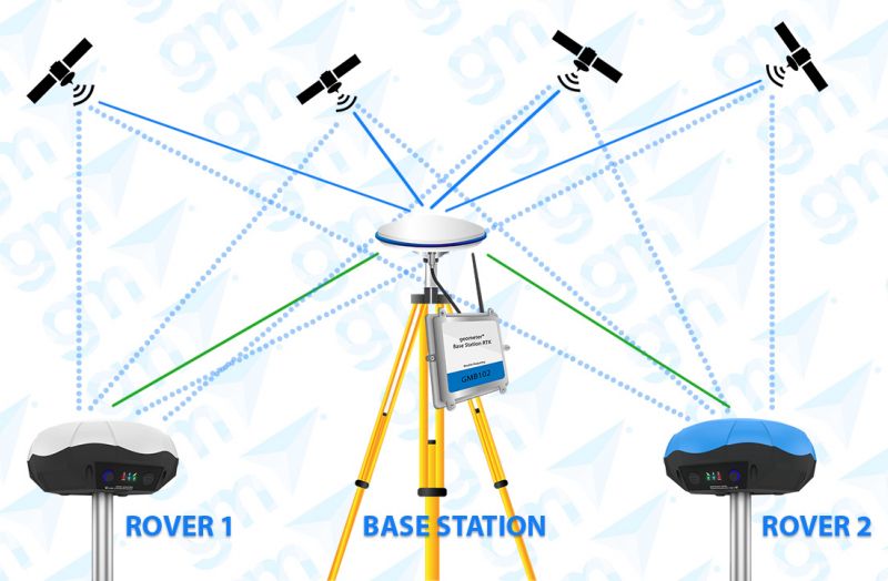 What is GNSS RTK and how does it work?