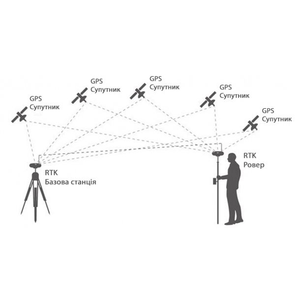 RTK для геодезії доступ на 6 місяців