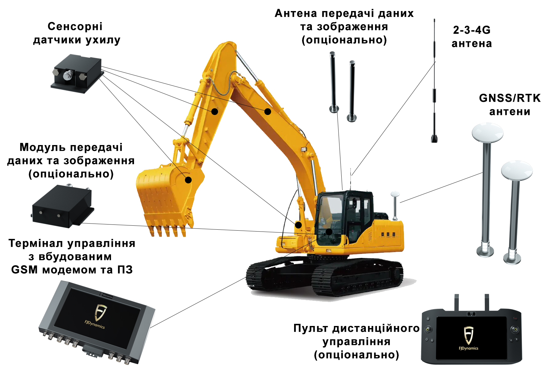 Система нівелювання екскаватором FJ Dynamics
